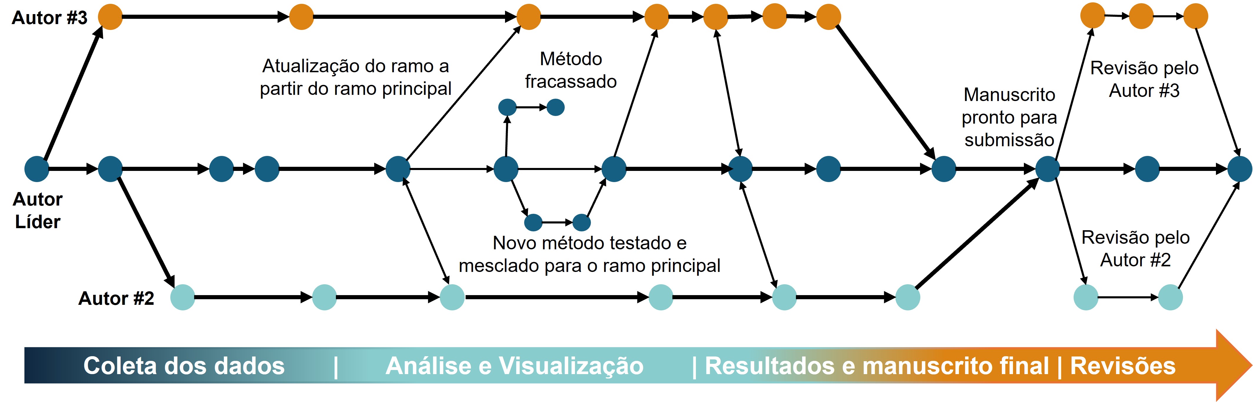 Gitflow hipotético para uma colaboração científica envolvendo três autores