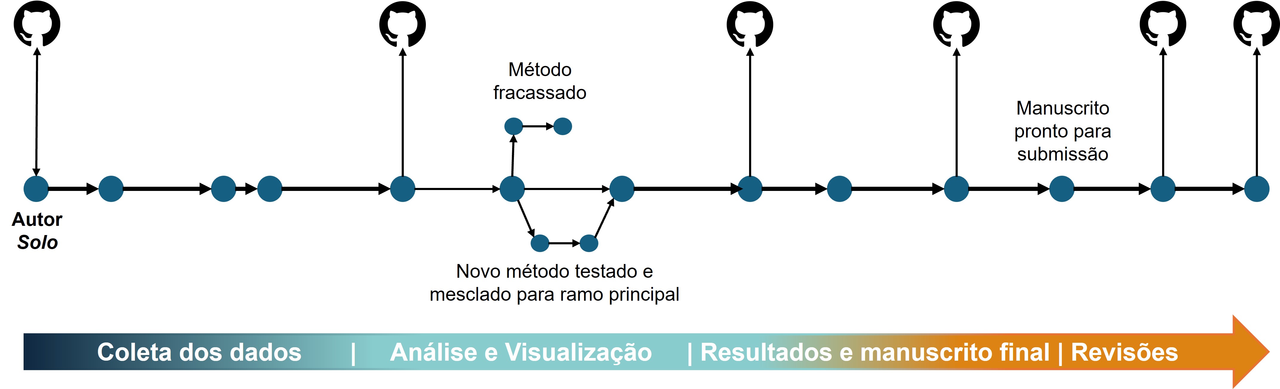 Gitflow hipotético para uma pesquisa solo