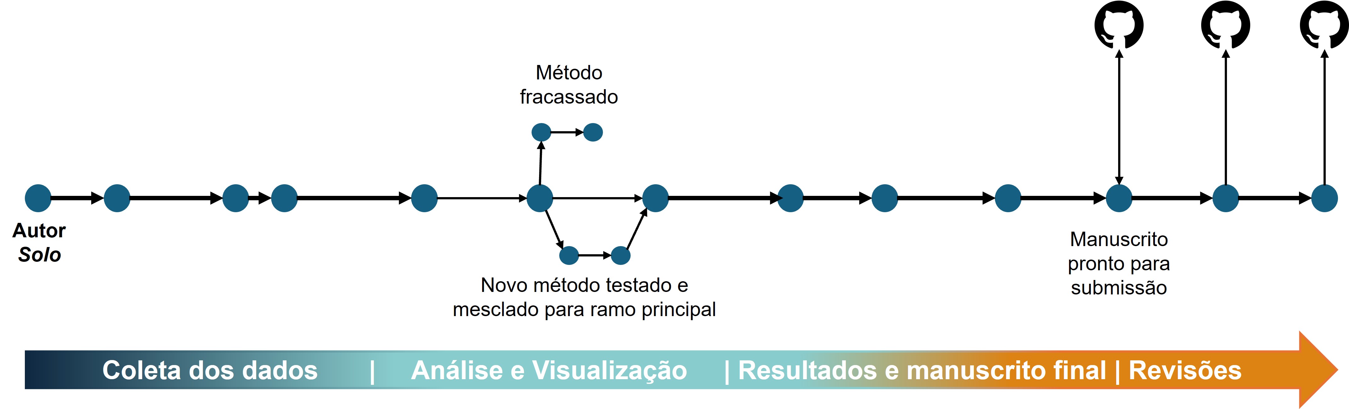 Gitflow hipotético para uma pesquisa solo