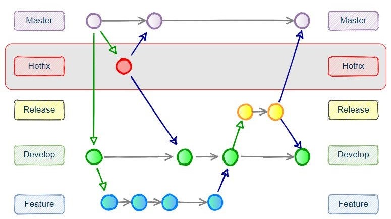 Diagrama Gitflow Hipotético