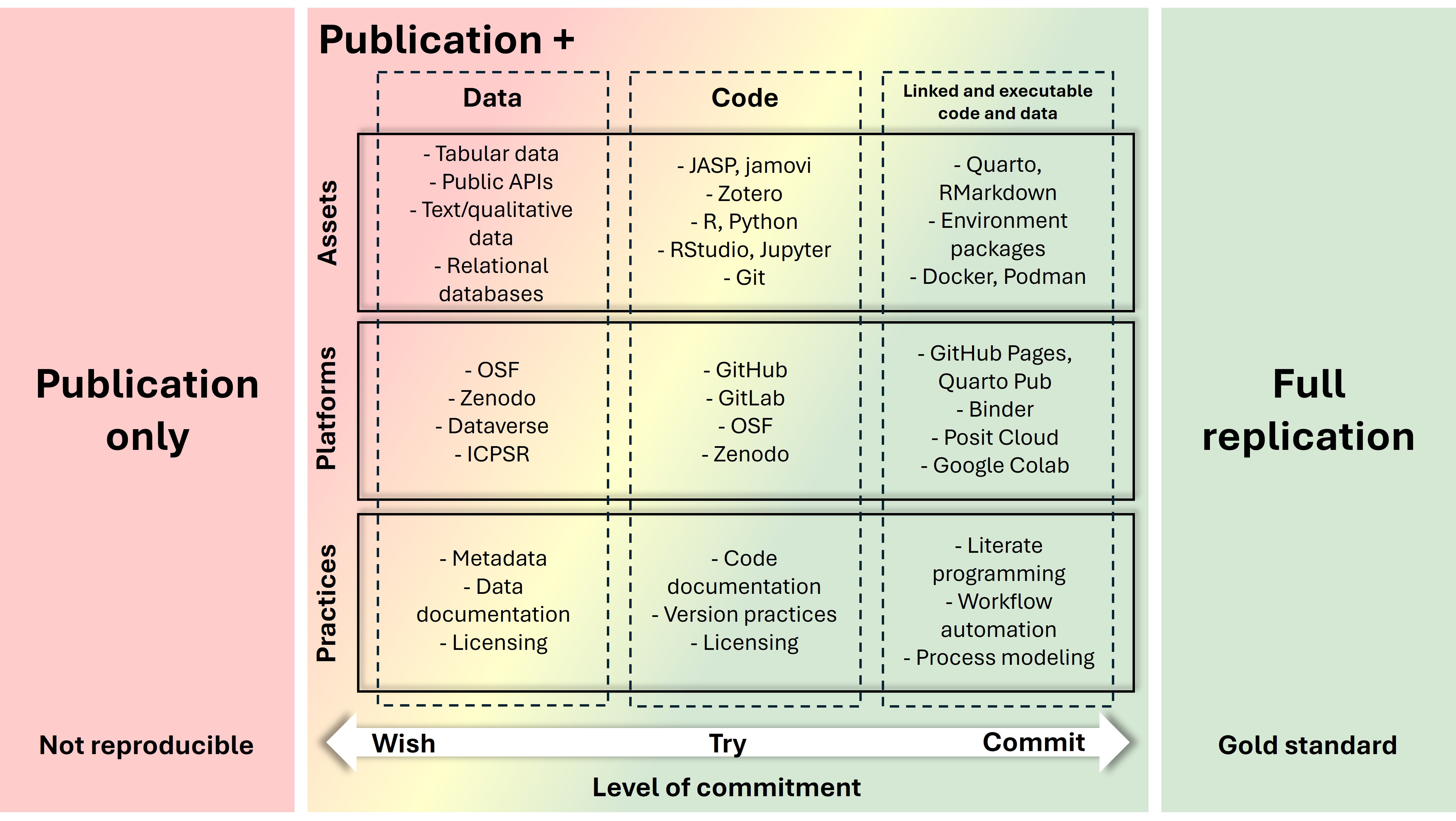 Espectro de ferramentas para reprodutibilidade