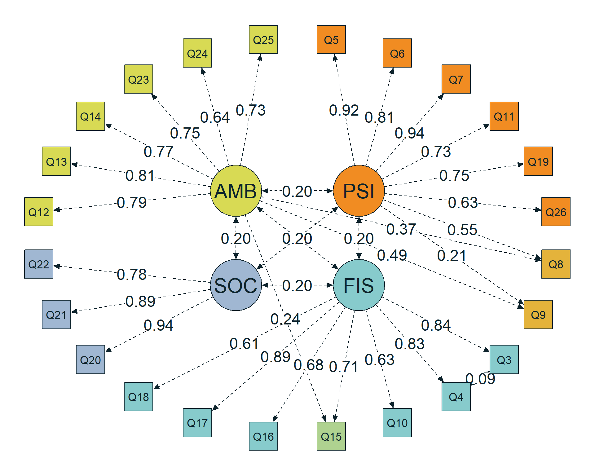 Diagrama com quatro fatores correlacionados, covariância residual Q3--Q4 e cargas cruzadas destacadas em Q8, Q9 e Q15.