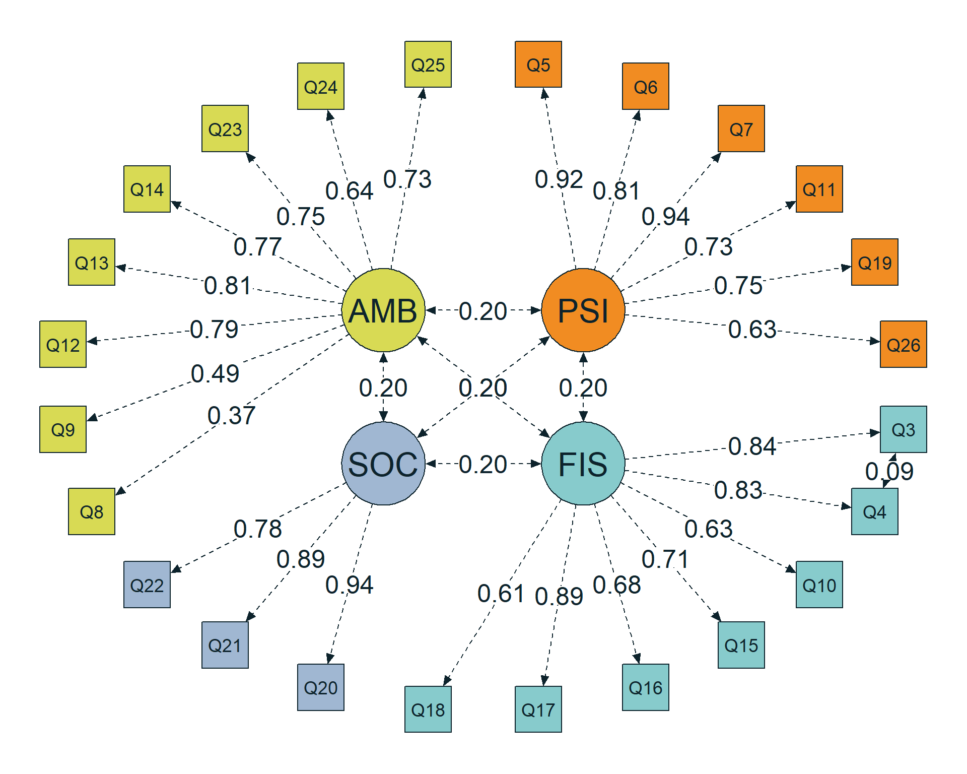 Diagrama com quatro fatores correlacionados e covariância residual destacada entre Q3 e Q4.